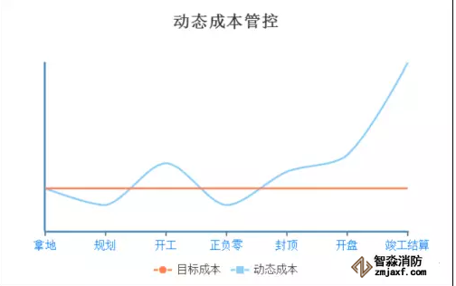 動(dòng)態(tài)成本管控